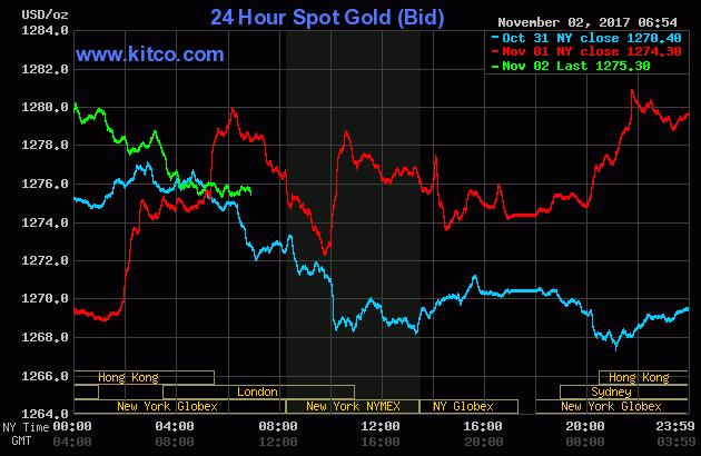 Gold prices over the last three days