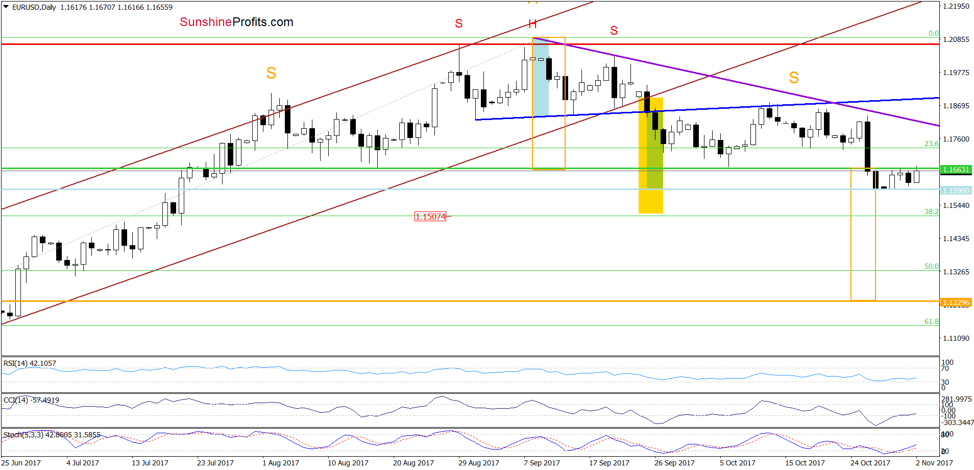 EUR/USD - the daily chart