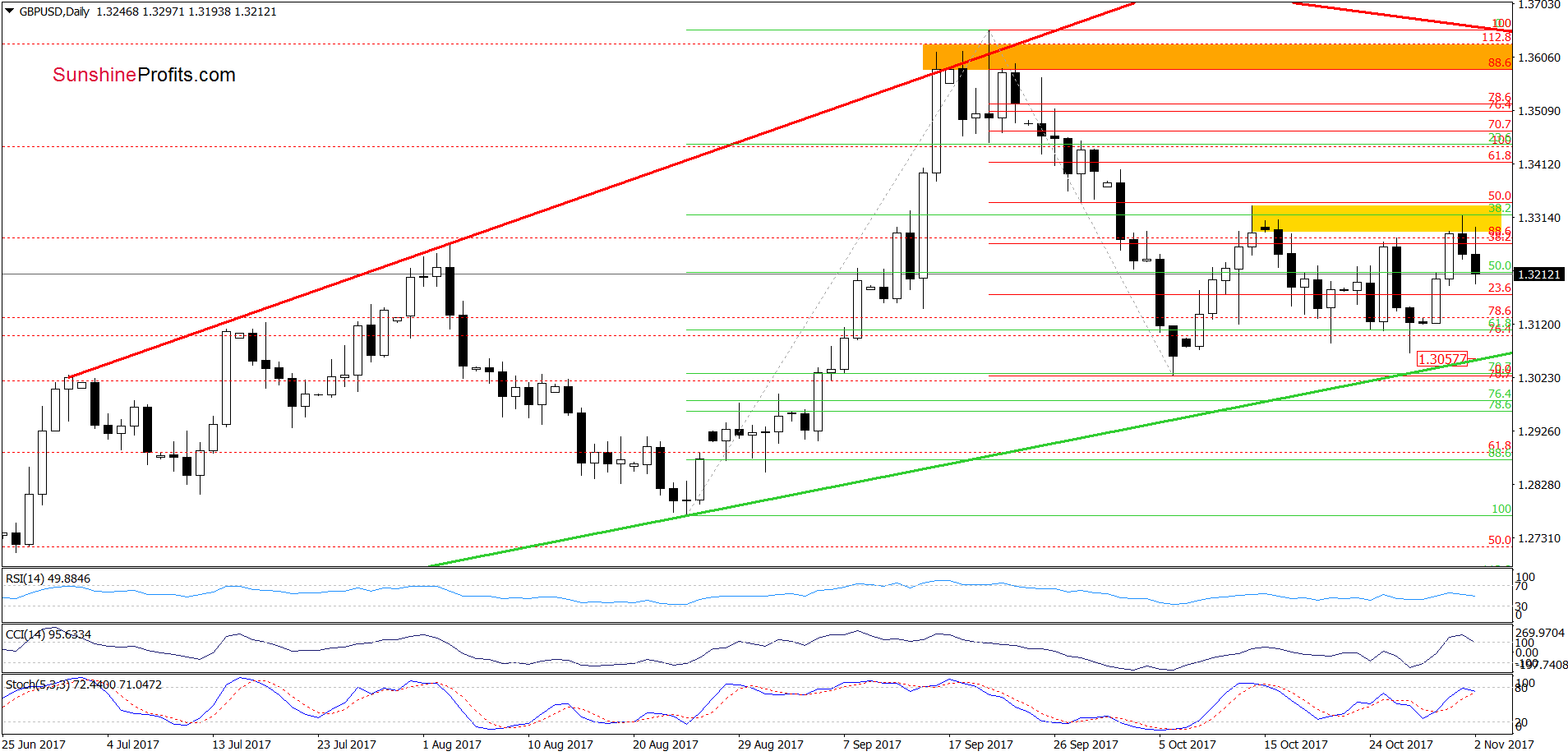 GBP/USD - the daily chart