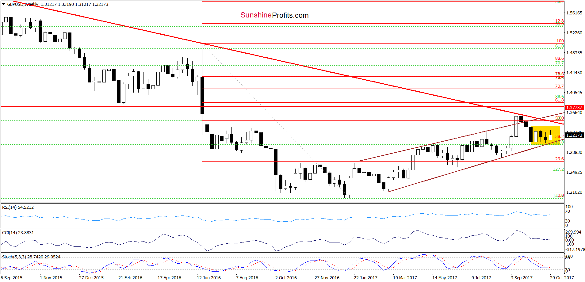 GBP/USD - the weekly chart