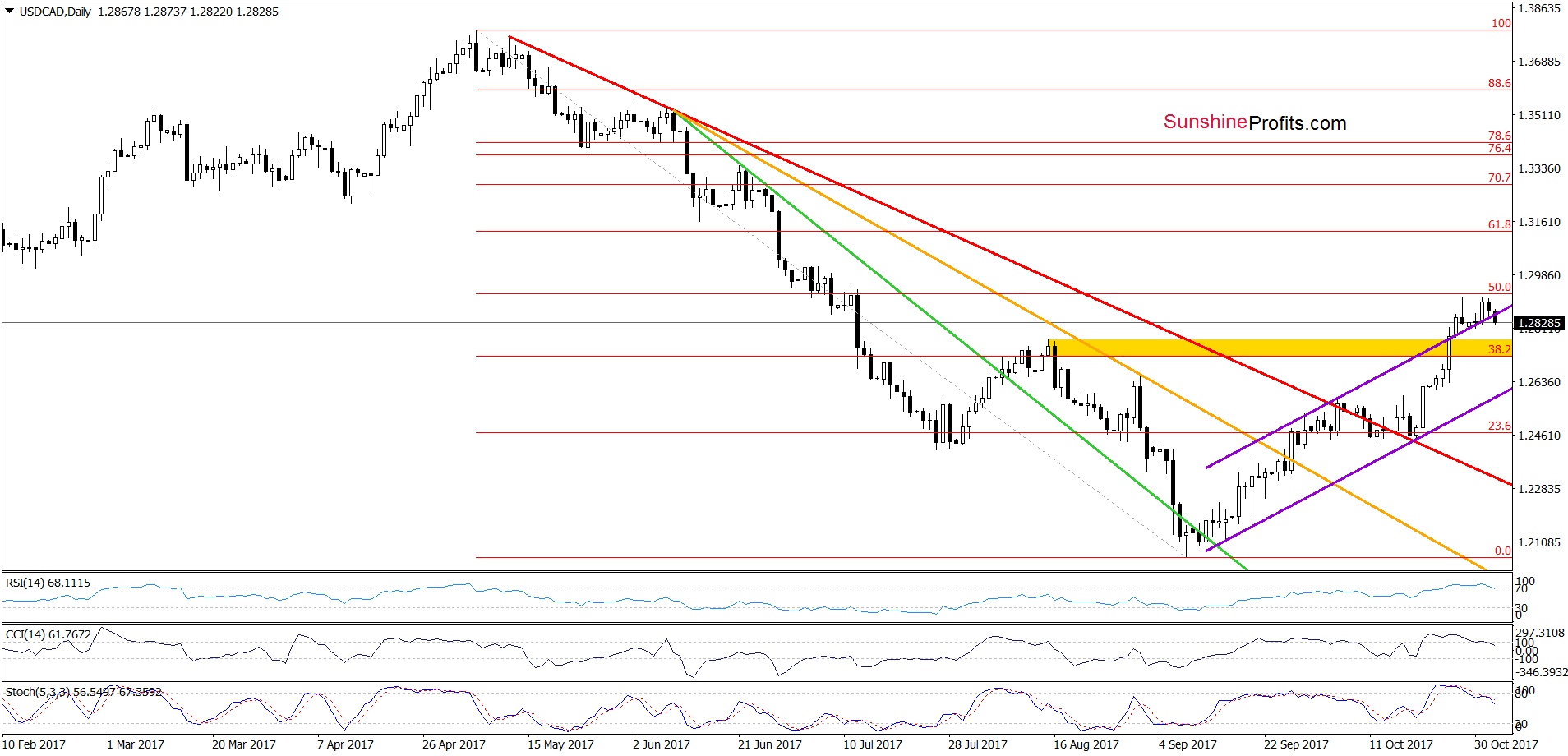 USD/CAD - the daily chart