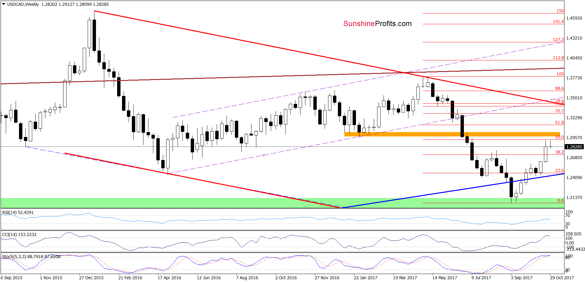 USD/CAD - the weekly chart