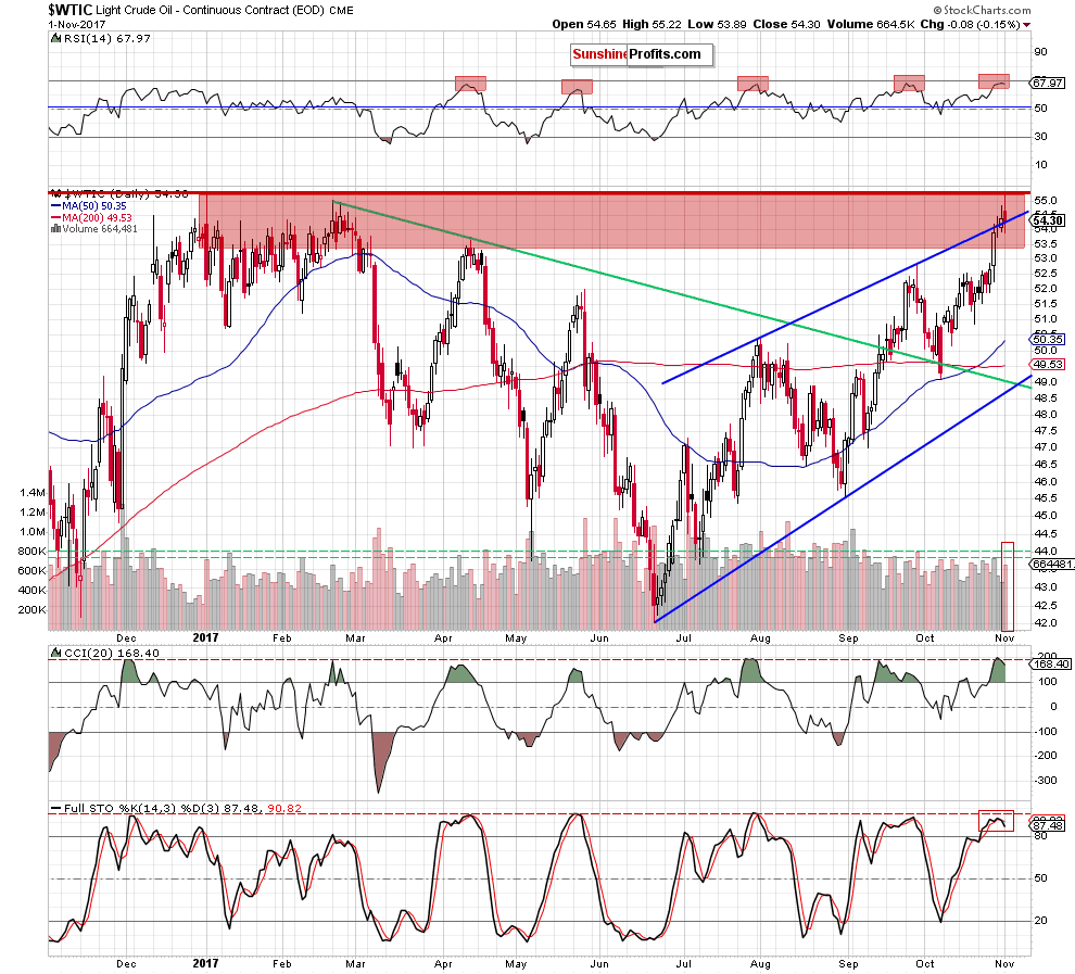 wtic - the daily chart