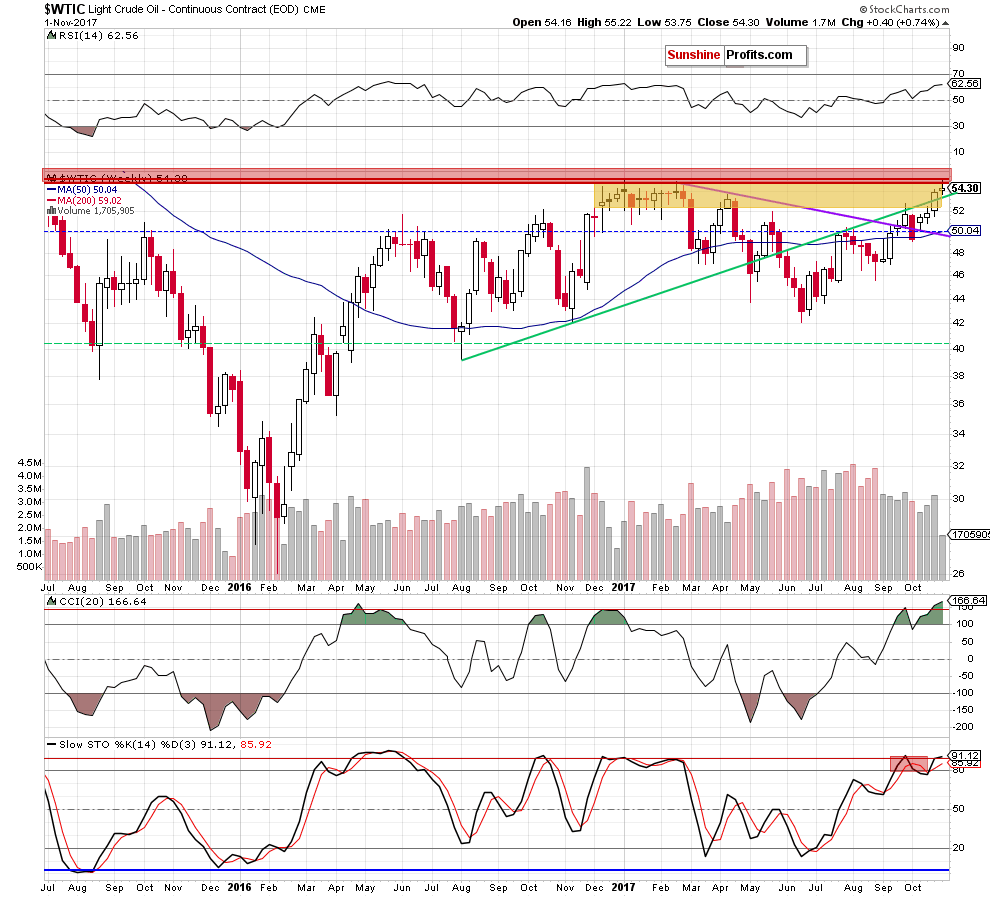wtic - the weekly chart