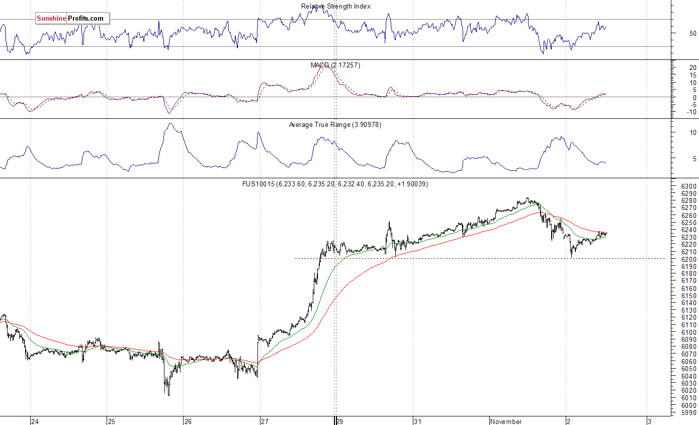 Nasdaq100 futures contract - Nasdaq 100 index chart - NDX