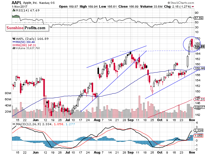 Daily Apple, Inc. chart - AAPL