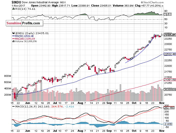 Daily DJIA index chart - DJIA, Blue-Chip Index