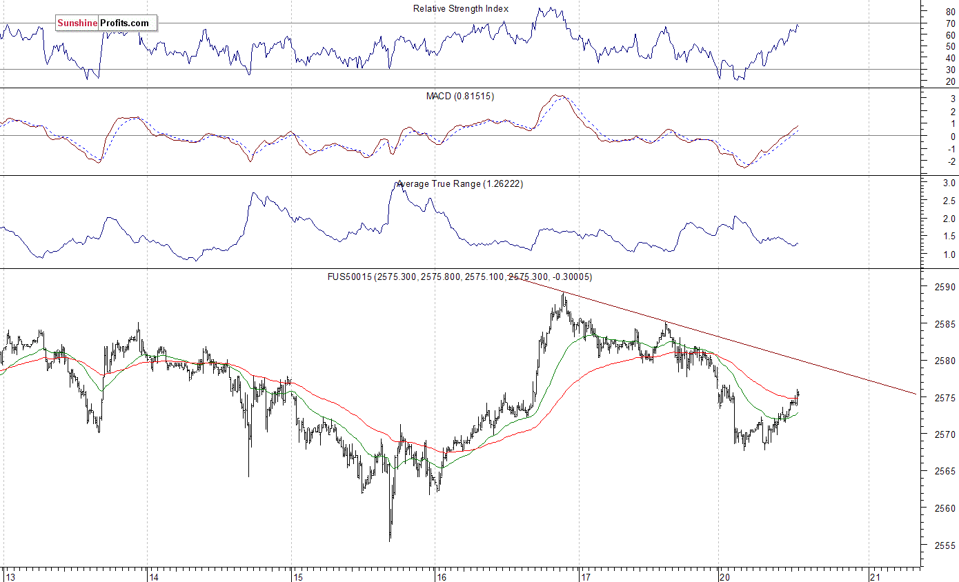 S&P 500 futures contract - S&P 500 index chart - SPX