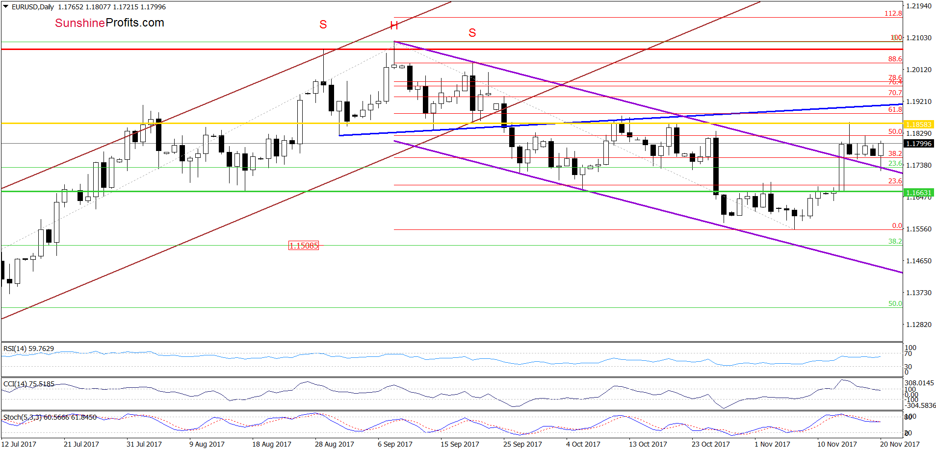 EUR/USD - the daily chart