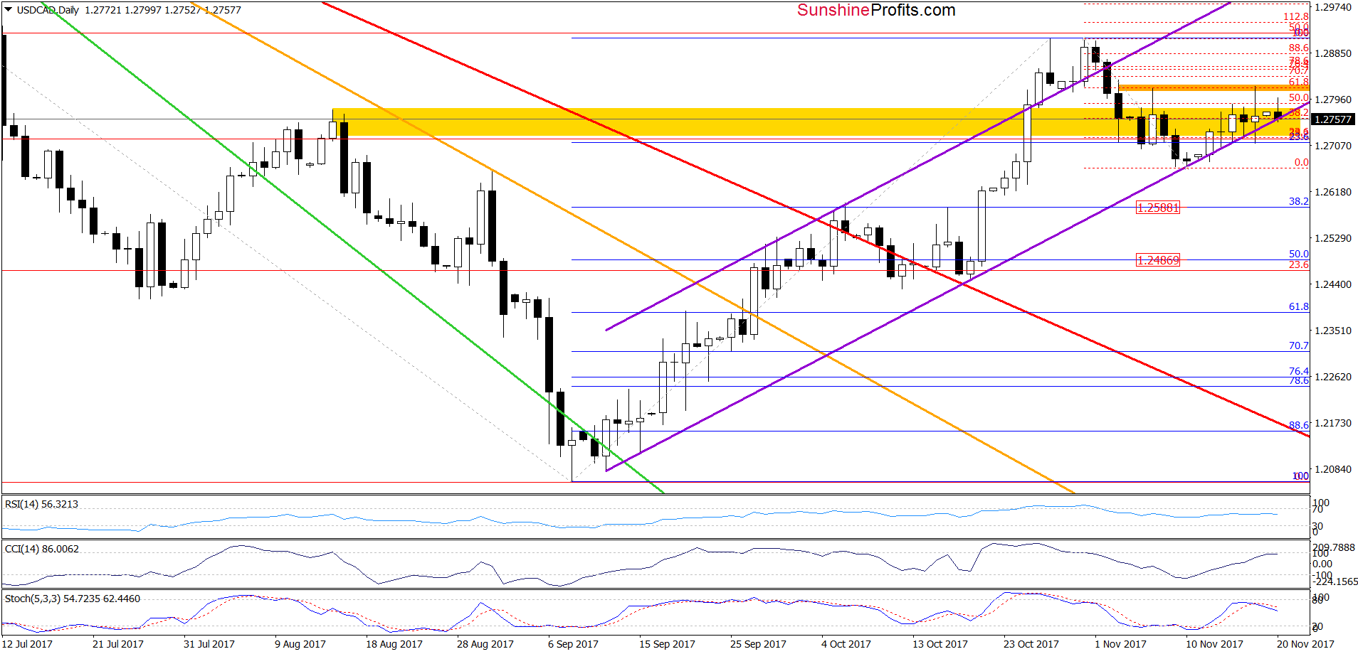 USD/CAD - the daily chart