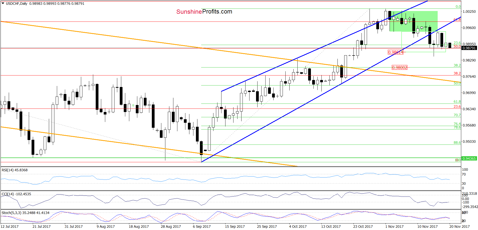 USD/CHF - the daily chart