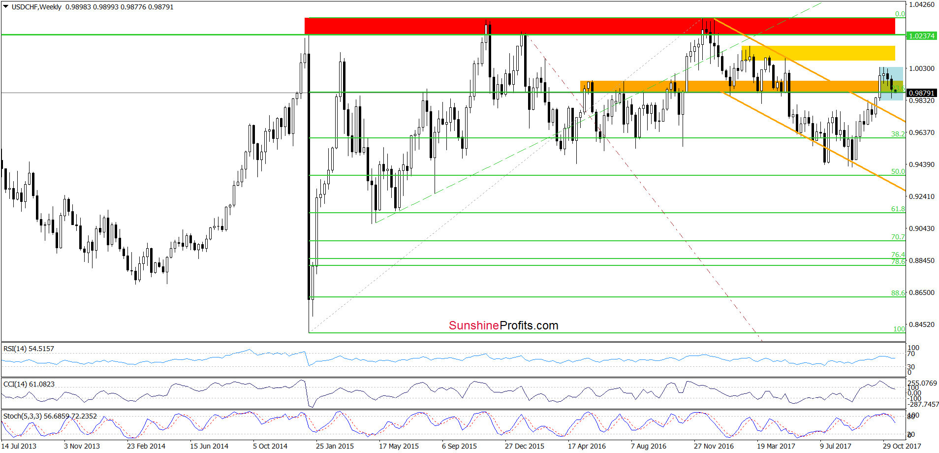 USD/CHF - the weekly chart