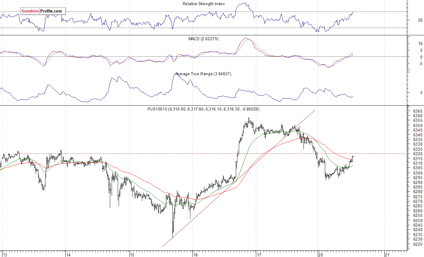 Nasdaq100 futures contract - Nasdaq 100 index chart - NDX