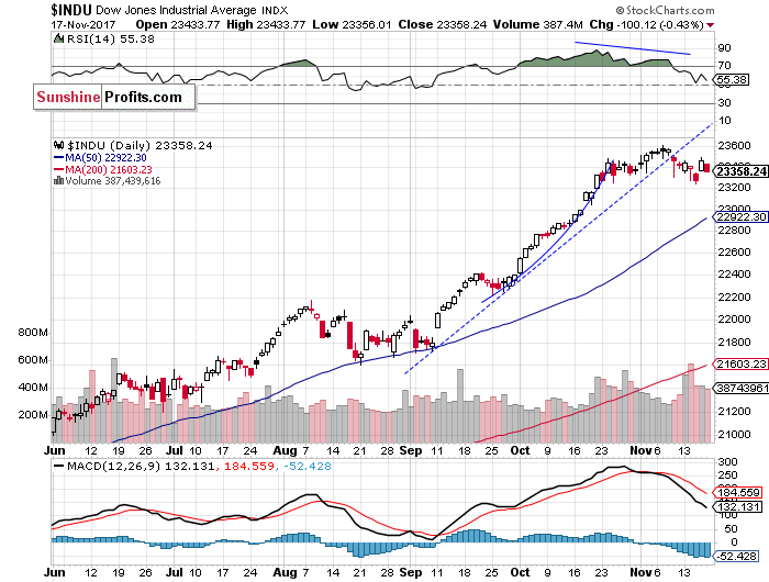 Daily DJIA index chart - DJIA, Blue-Chip Index