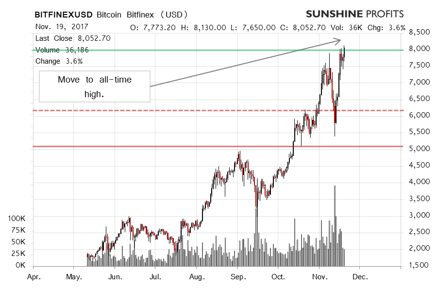 Bitcoin chart Bitfinex