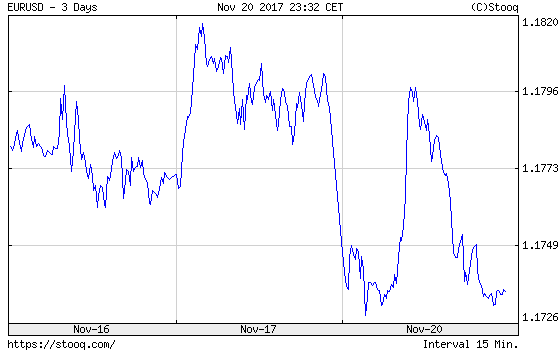 EUR/USD over the last three days