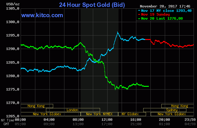 Gold price over the three last days