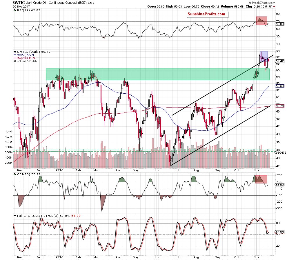 wtic - the daily chart