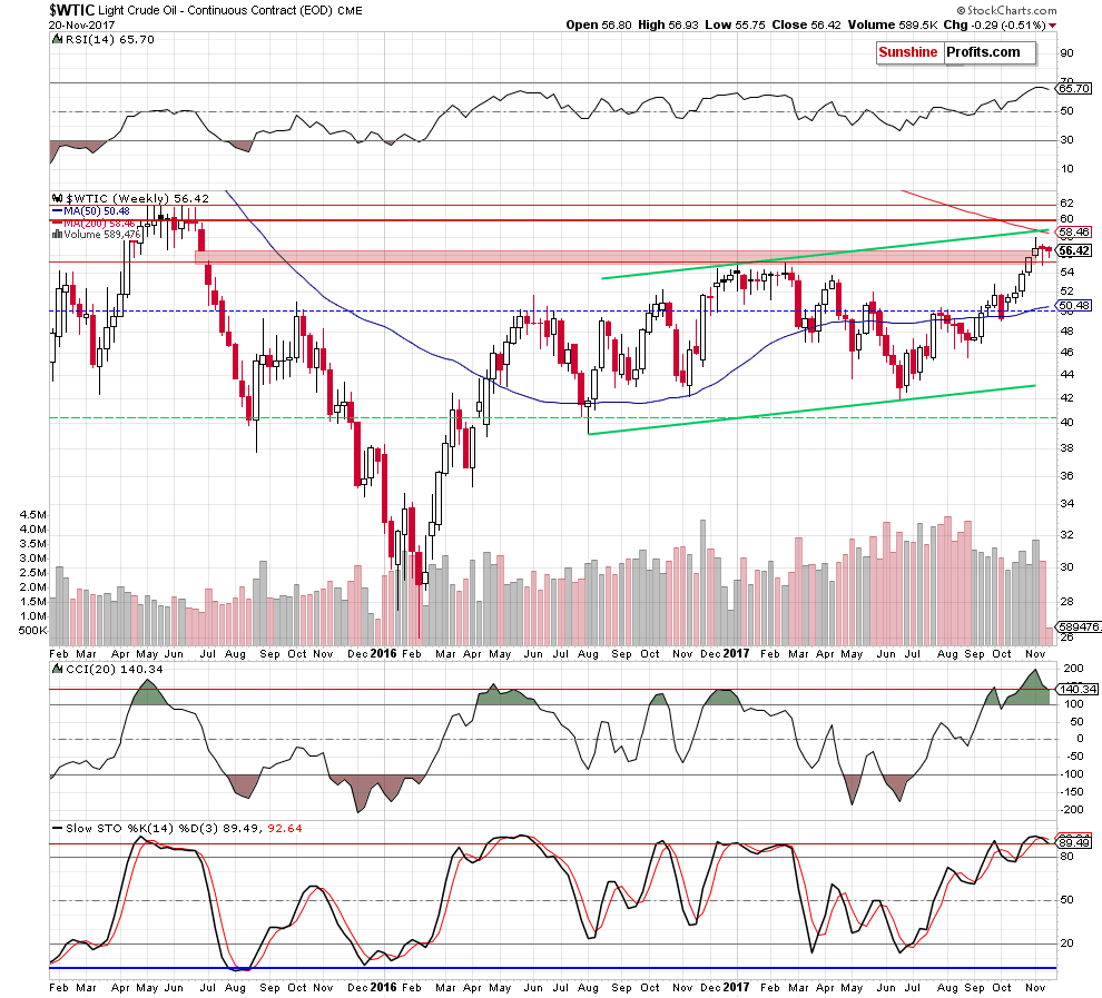 wtic - the weekly chart