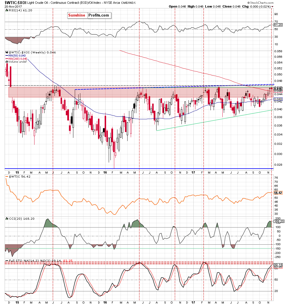 the oil-to-oil stocks ratio - weekly chart