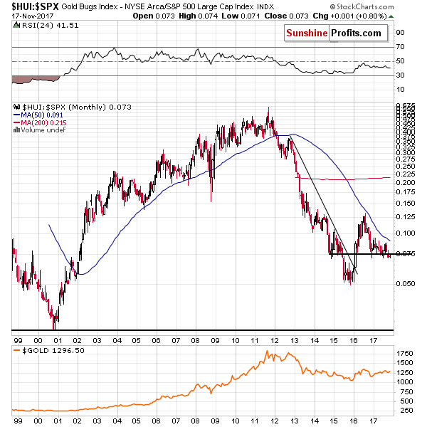 HUI:SPX - Mining stocks to the general stock market ratio