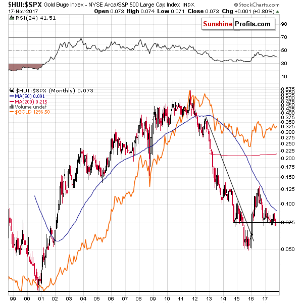 HUI:SPX - Mining stocks to the general stock market ratio