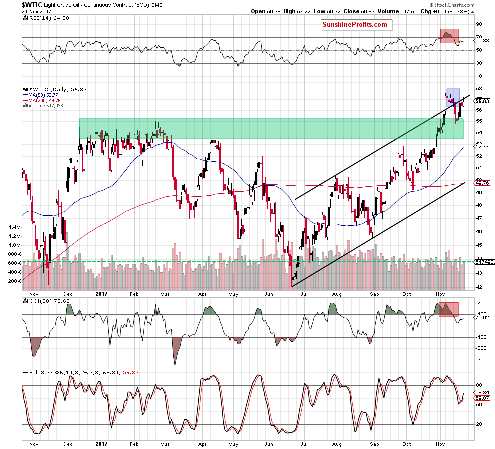 wtic - the daily chart