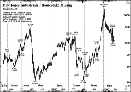 Dow Jones / HM