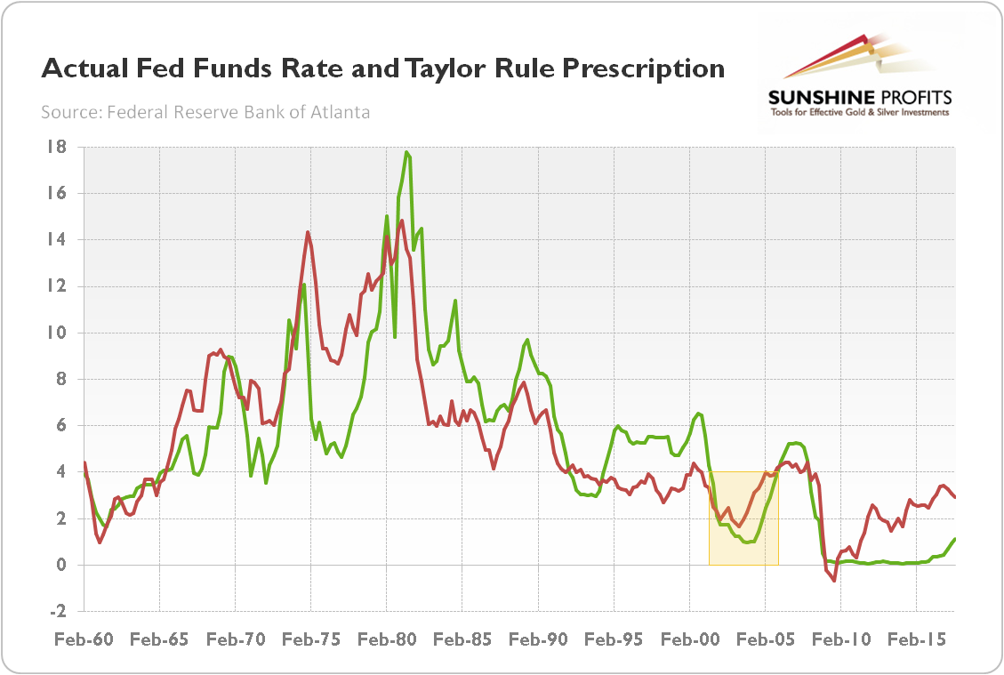 Actual Fed funds rate and Taylor Rule prescription