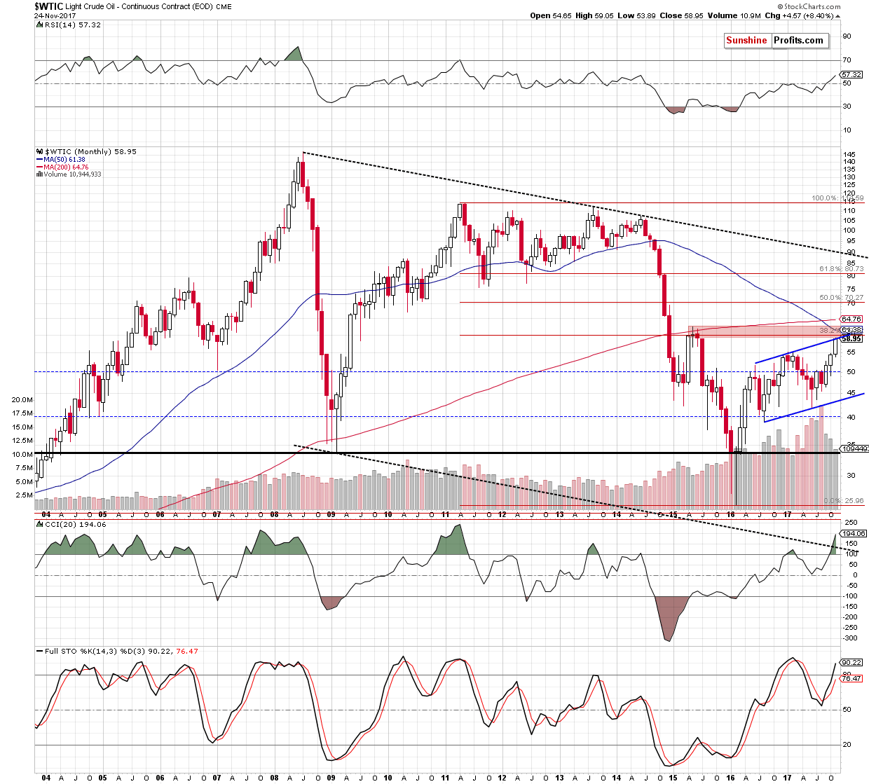 wtic - the monthly chart