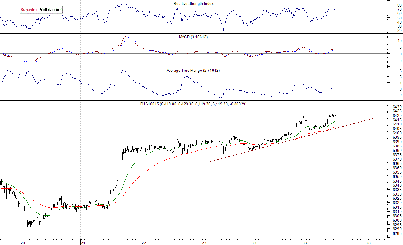 Nasdaq100 futures contract - Nasdaq 100 index chart - NDX