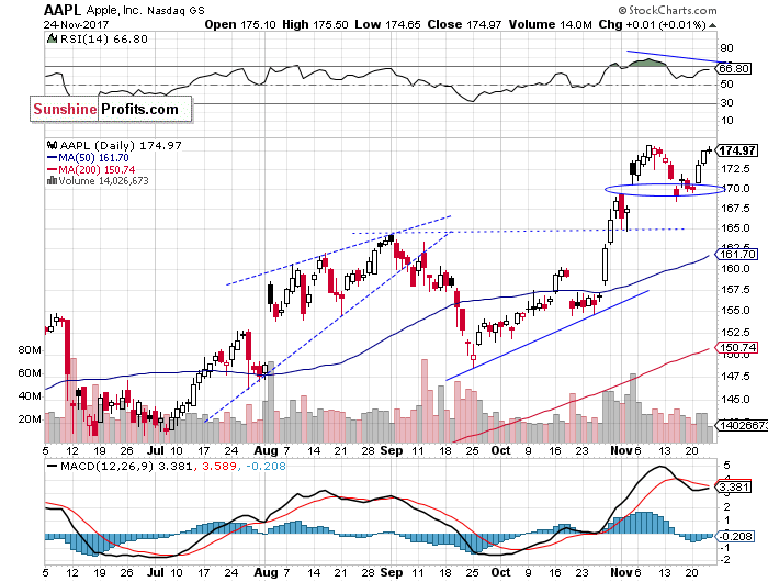 Daily Apple, Inc. chart - AAPL