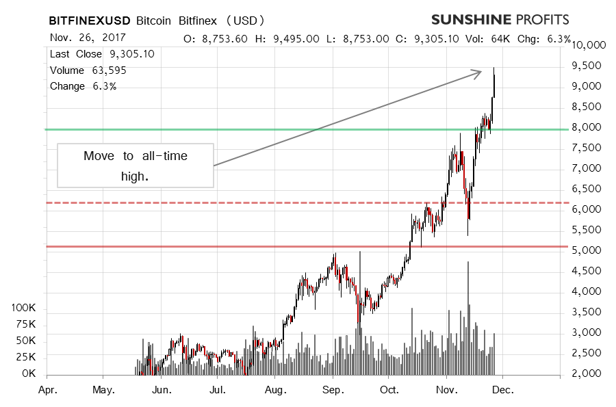 Ethereum margin trading