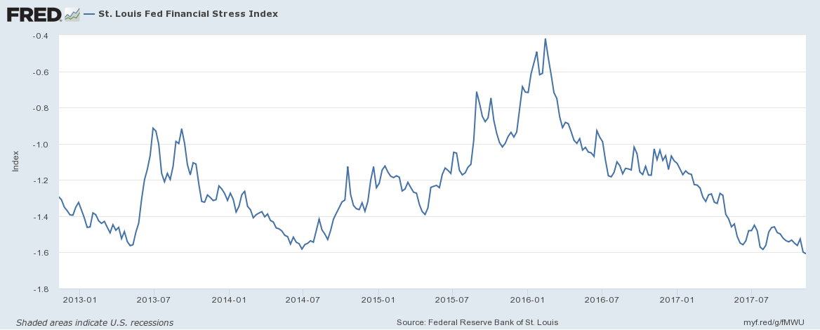 St. Louis Fed Financial Stress Index