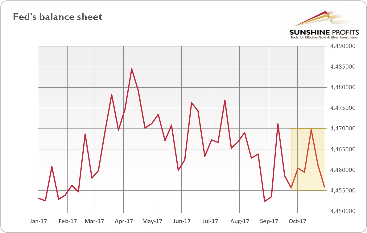 Fed's balance sheet