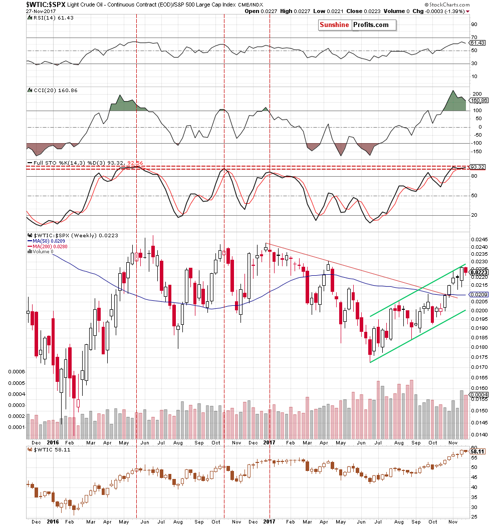 the oil-to-stocks ratio - the weekly chart