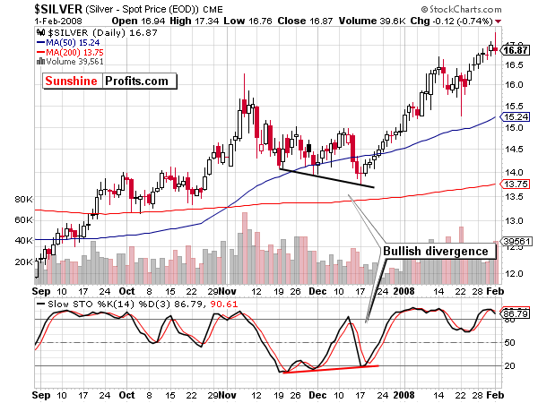 Bullish Divergence in Silver