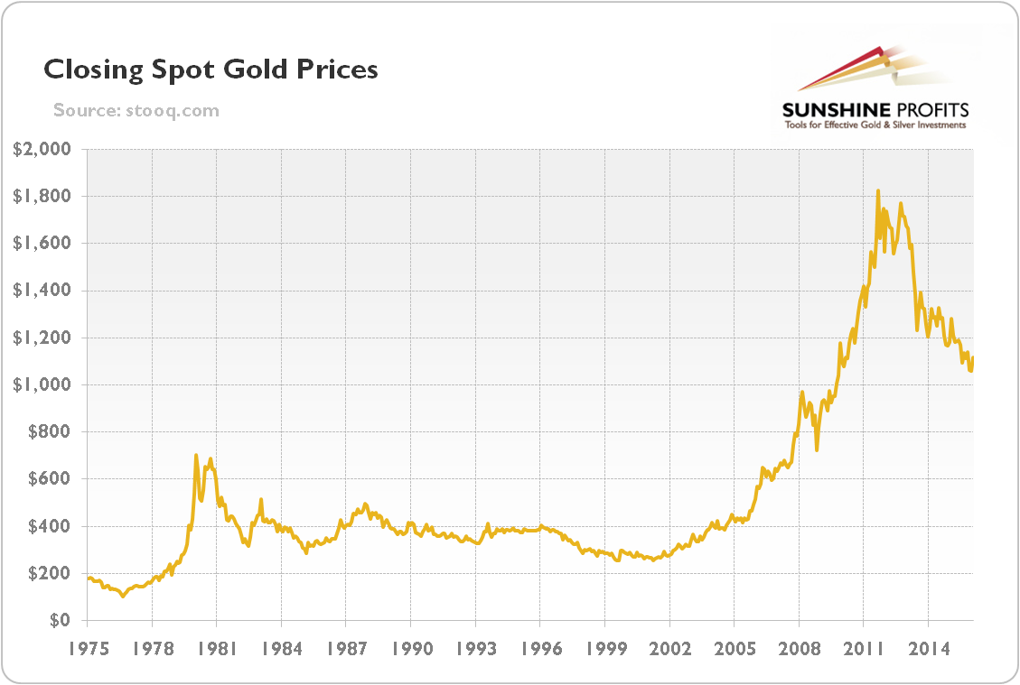 COMEX gold price