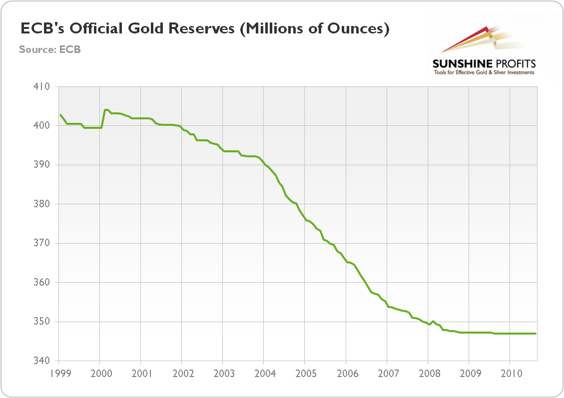 ECB and gold price