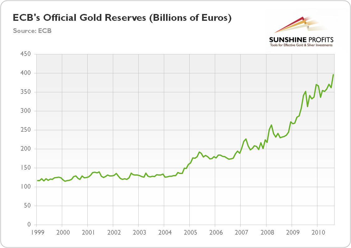 ECB's gold reserves
