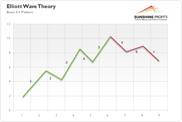 Elliott Wave Gold Chart