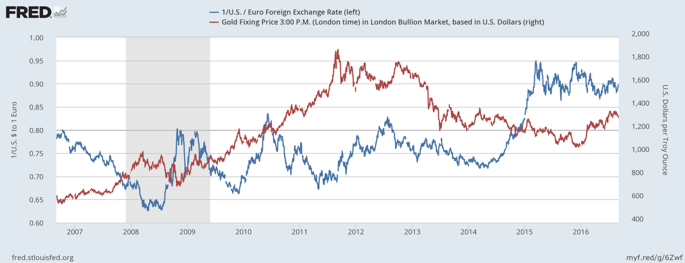 Gold Price Vs S P 500 Chart