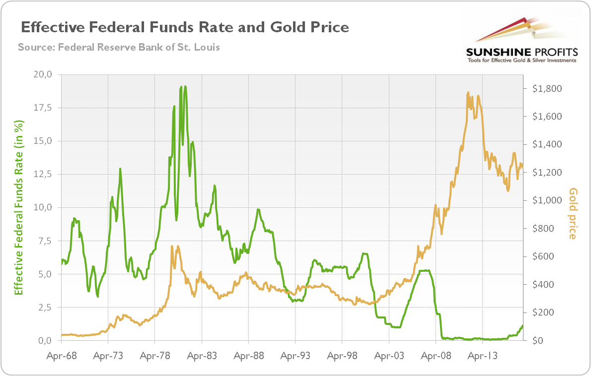 Fed and gold