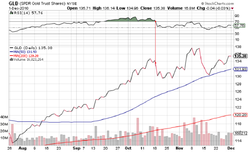 Gold Rsi Chart