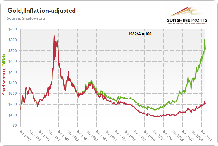 Gold And Inflation Chart