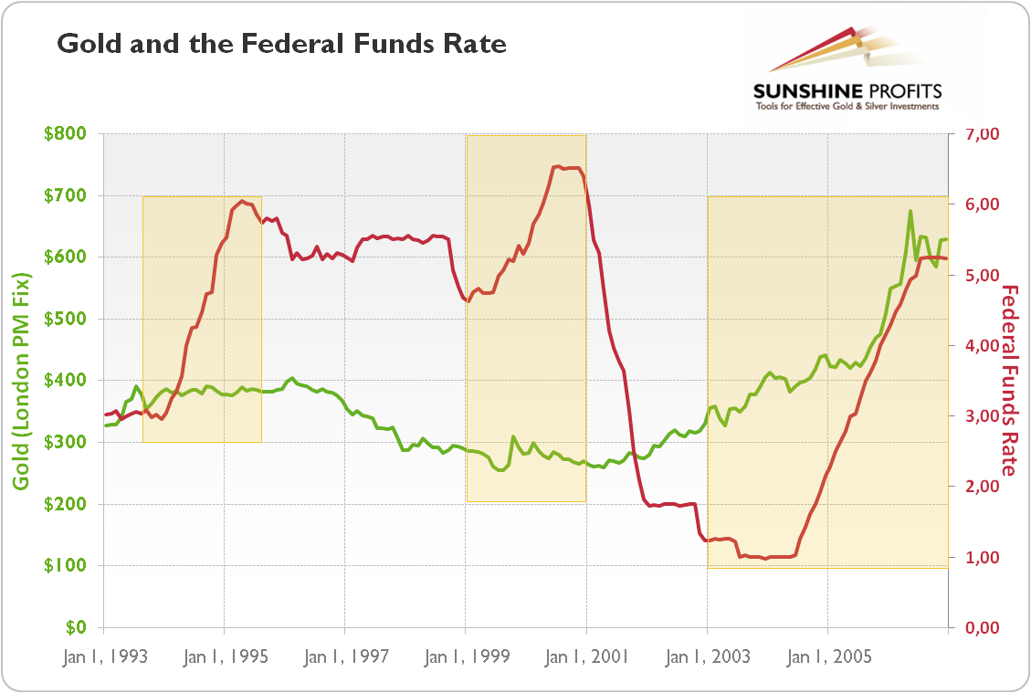 gold price and interest rates