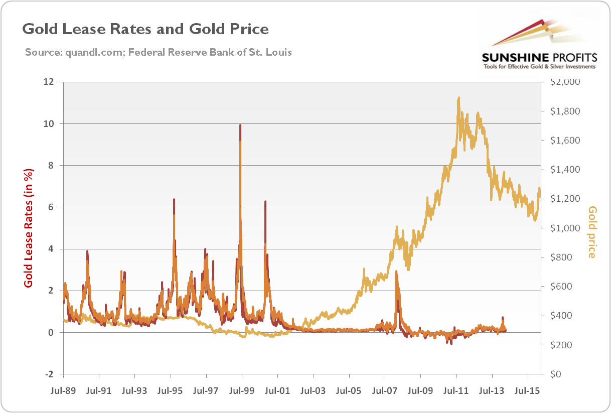 Lend Lease Share Price Chart