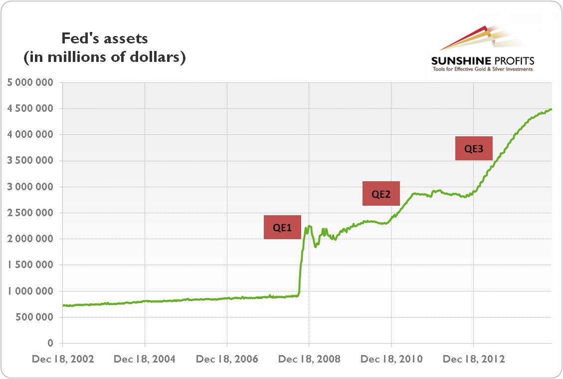 Quantitative Easing Chart