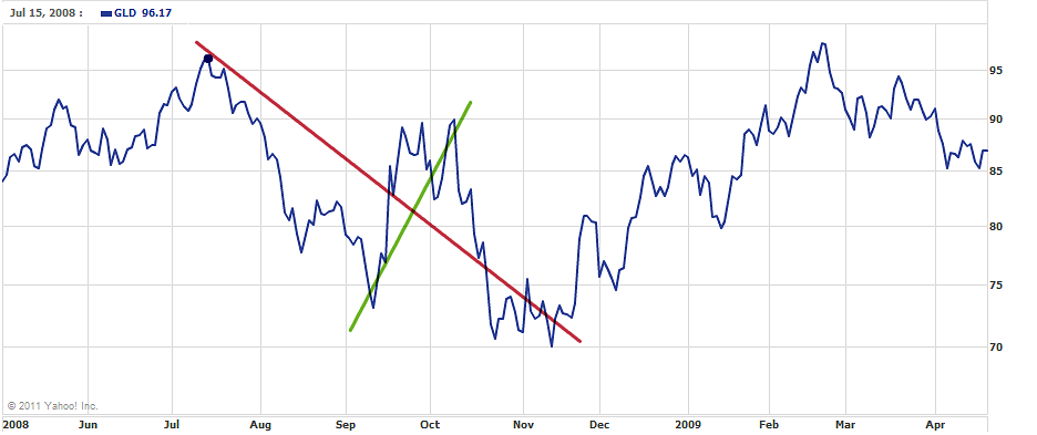 Gold Price Yahoo Finance Chart