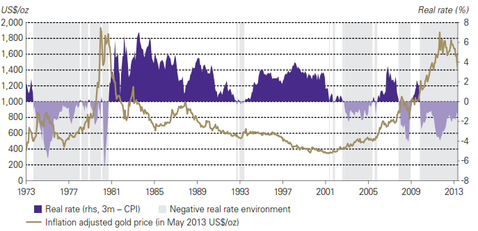 Gold Price Appreciation Chart